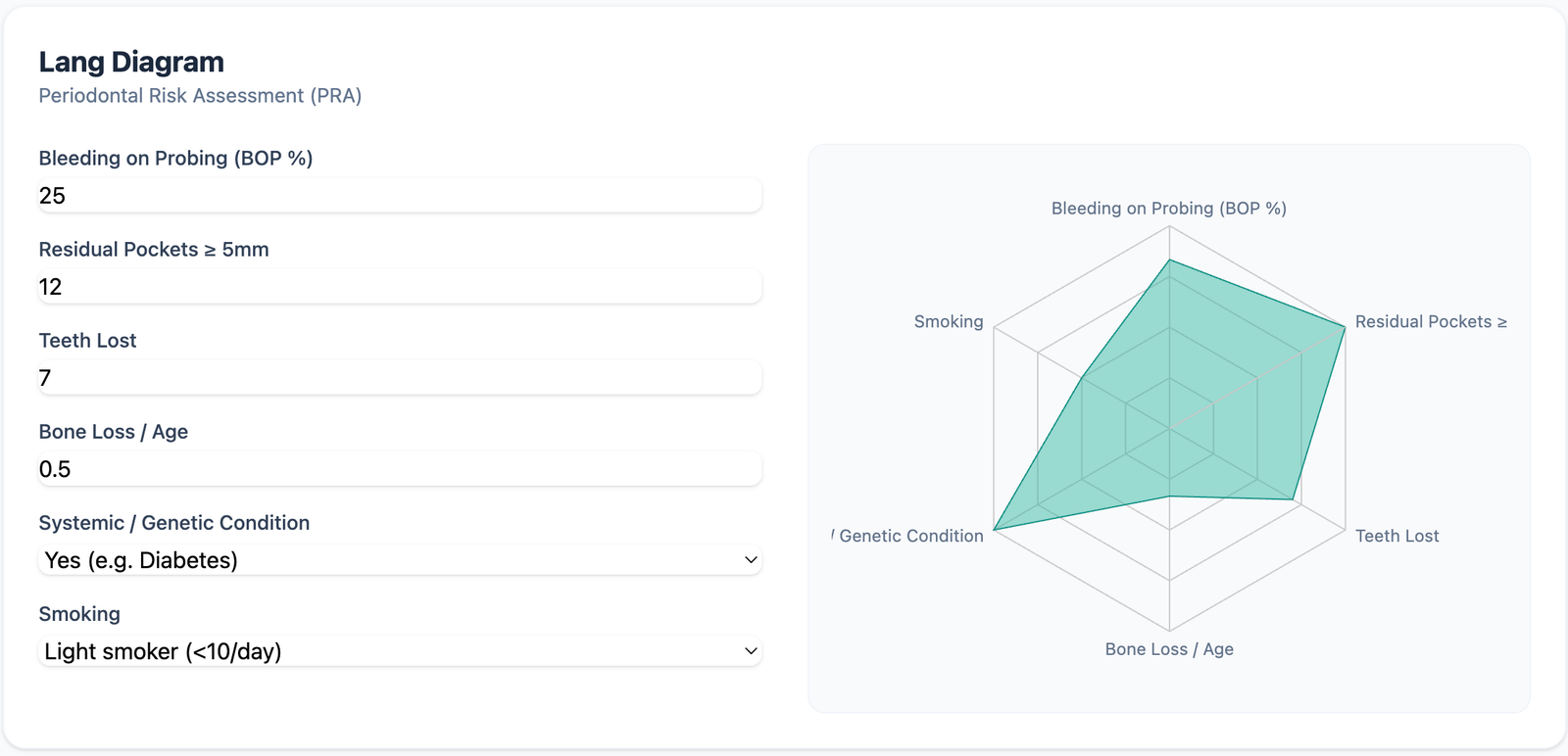Lang diagram in PerioVox